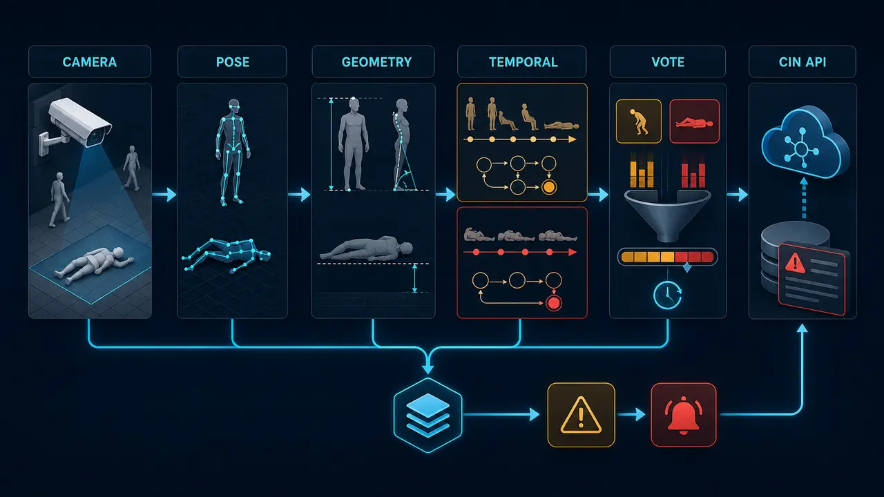 BRAC CIN: Lying-Person & Unusual Activity Monitoring project workflow and system architecture