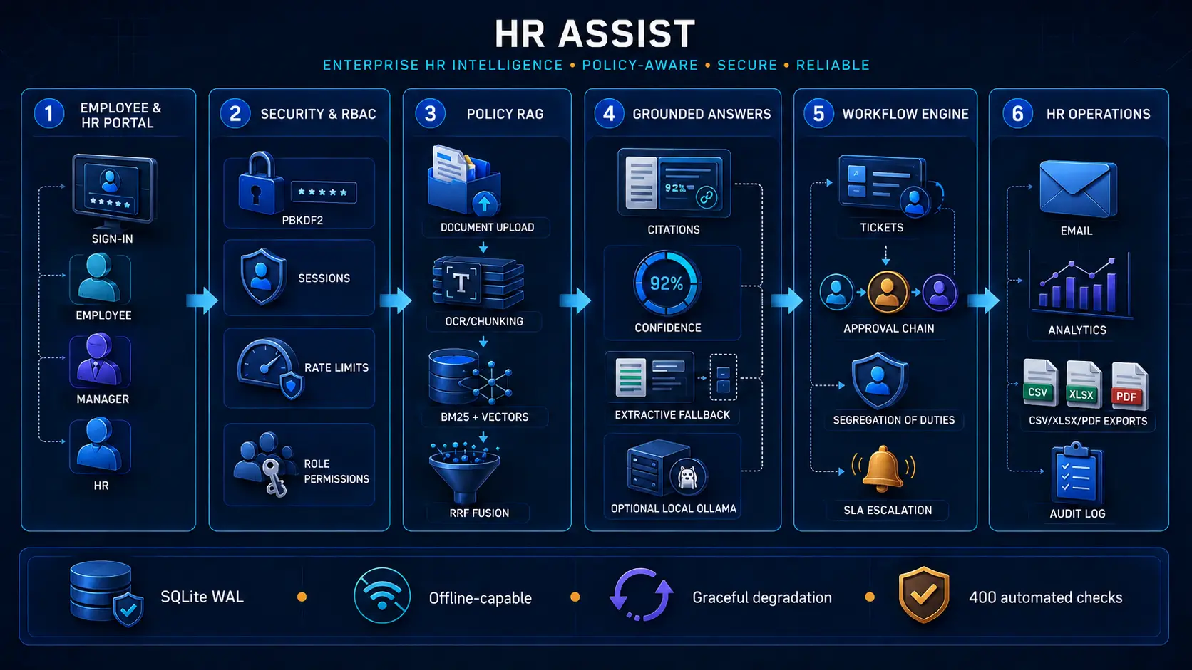 HR Assist: Agentic HR Service Desk project workflow and system architecture