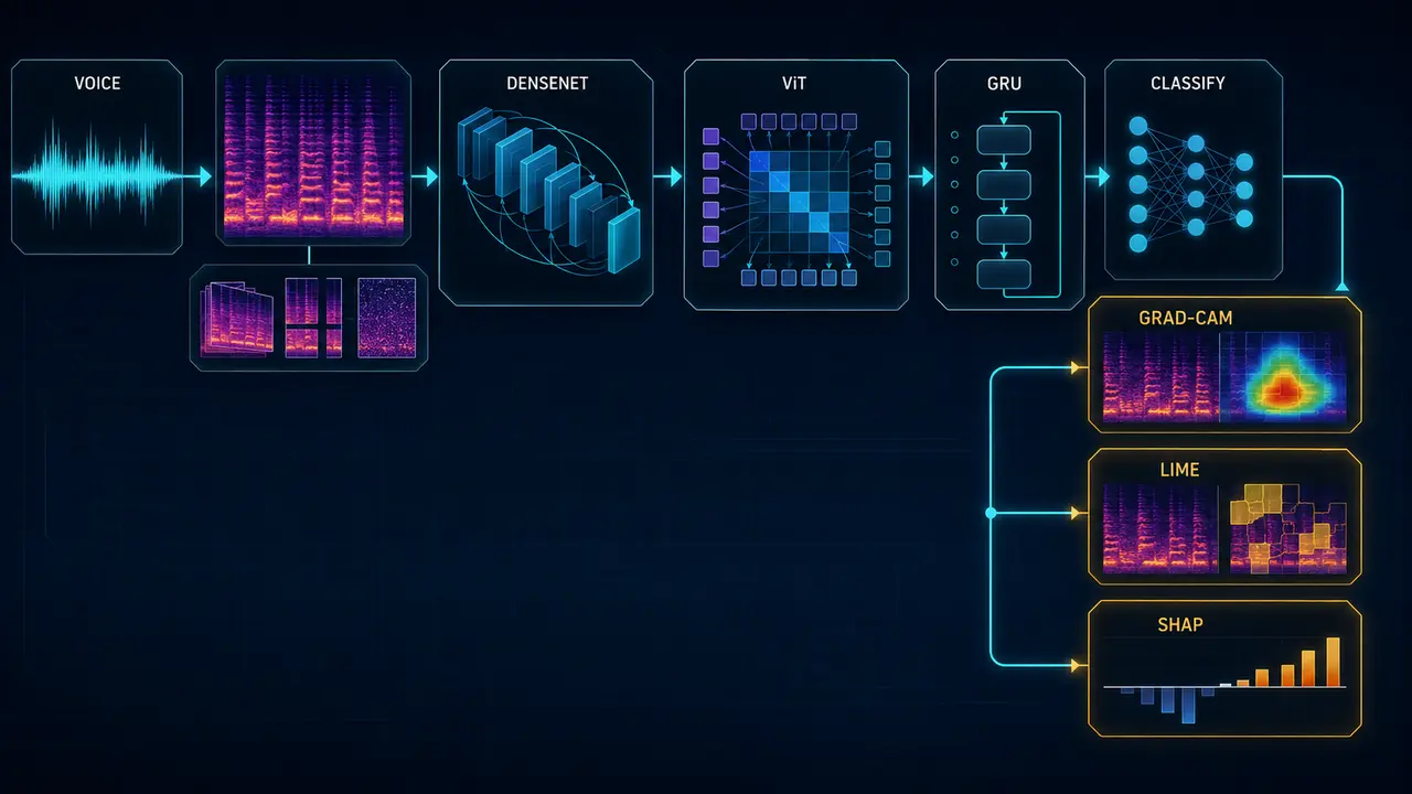 Hybrid Deep Models for Mental Health Detection with XAI Techniques project workflow and system architecture