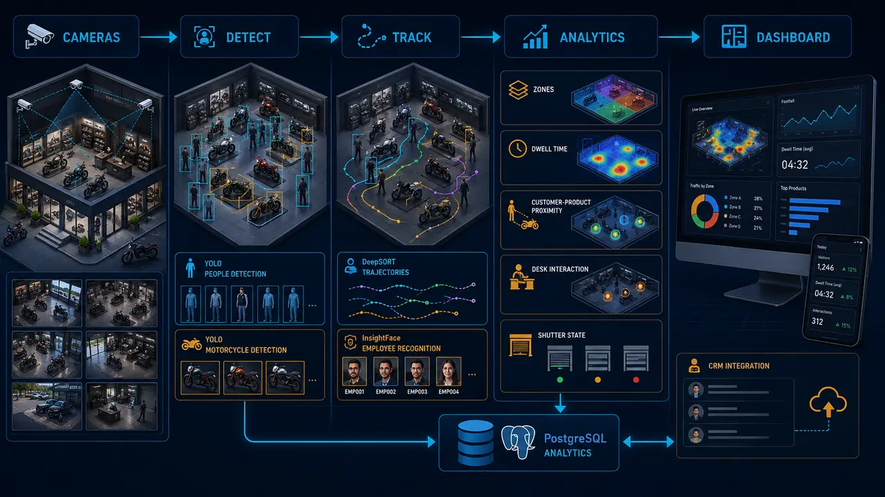 Smart Space Monitoring: Retail Intelligence project workflow and system architecture